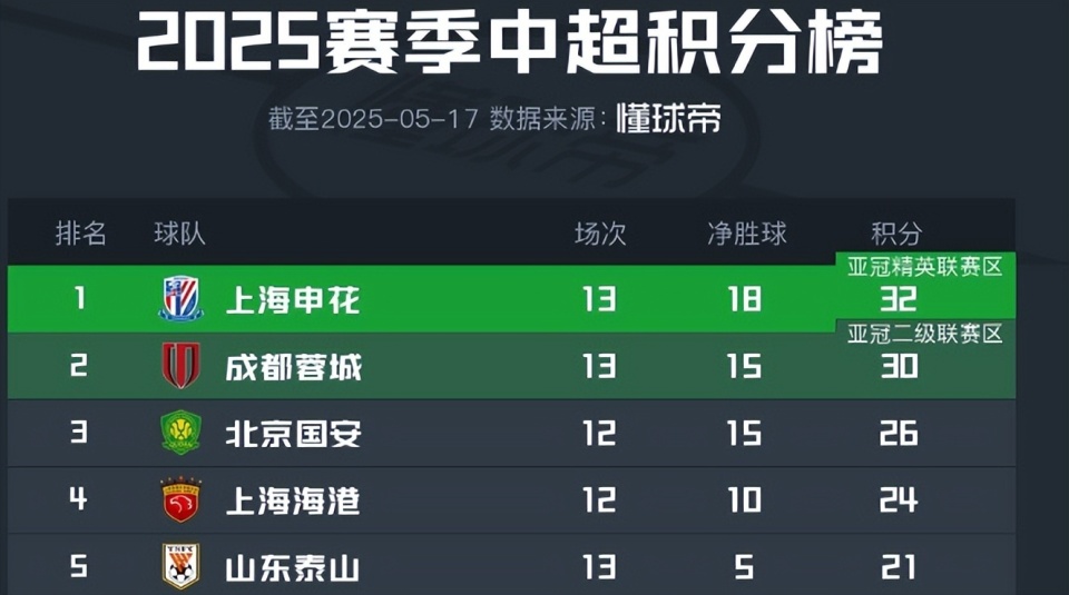 中超争冠申花和蓉城希望最大，海港或掉队(中超冠军将在恒大申花与上港之间产生, 哪个几率大?)