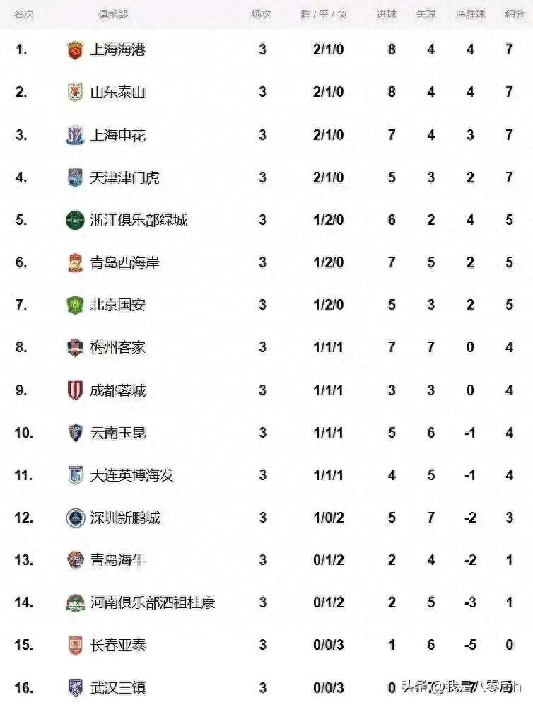开云体育-中甲联赛积分榜：延边绝平南京升第四，重庆辽宁谁是半程冠军？的简单介绍