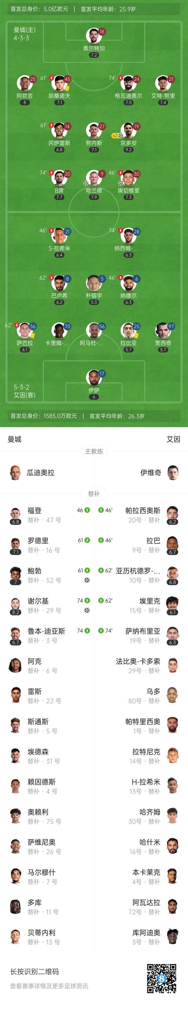 世俱杯-哈兰德点射京多安双响曼城6-0阿尔艾因(曼城哈兰德最新消息)