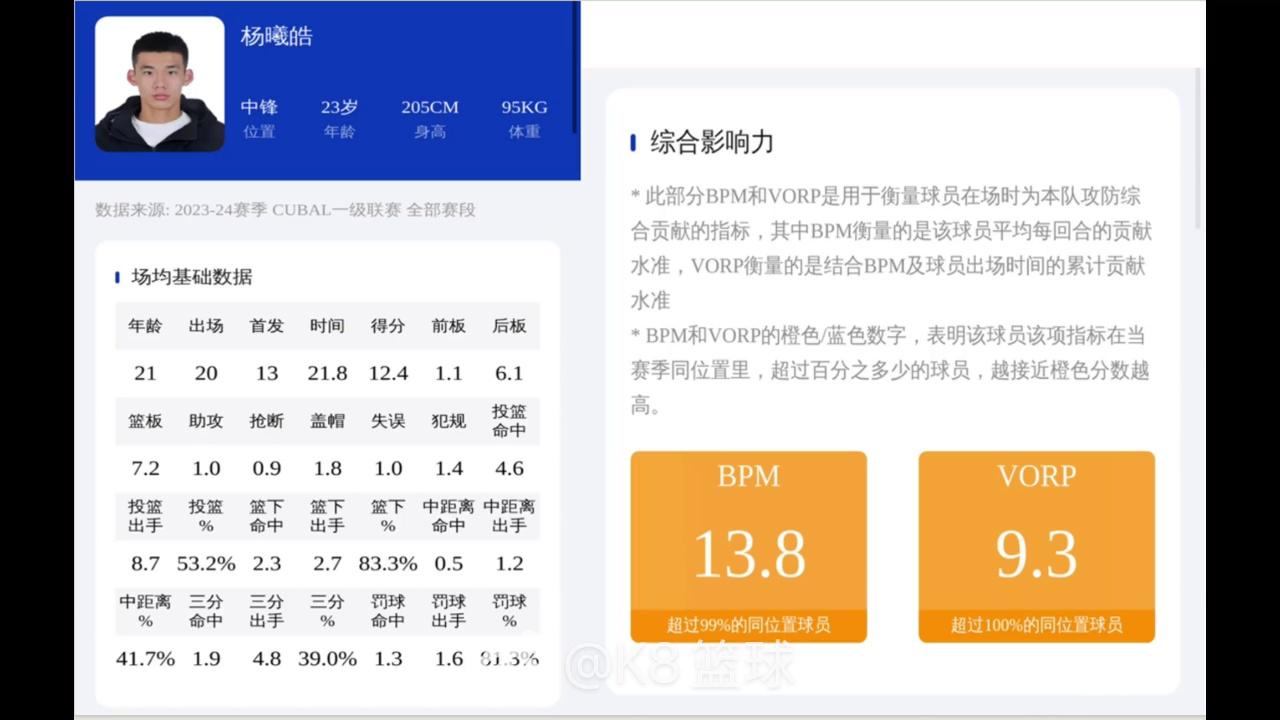 CBA选秀-杨曦皓当选状元杜智博榜眼庞峥麟探花(杨熙cba)